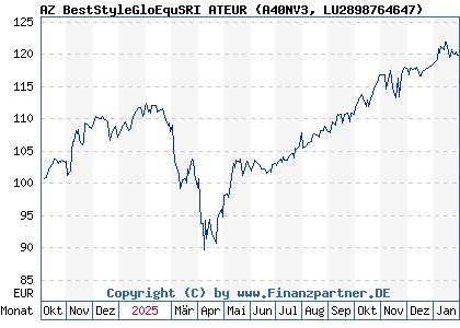 Chart: AZ BestStyleGloEquSRI ATEUR (A40NV3 LU2898764647)