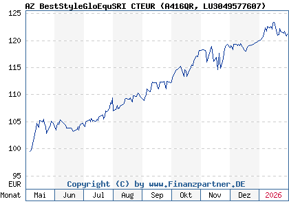 Chart: AZ BestStyleGloEquSRI CTEUR (A416QR LU3049577607)
