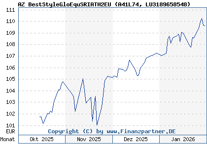 Chart: AZ BestStyleGloEquSRIATH2EU (A41L74 LU3189658548)