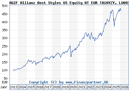 Chart: AGIF Allianz Best Styles US Equity AT EUR (A1WYZY LU0933100637)