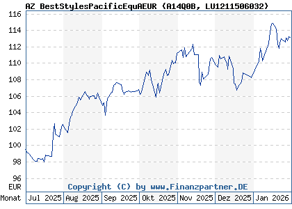 Chart: AZ BestStylesPacificEquAEUR (A14Q0B LU1211506032)