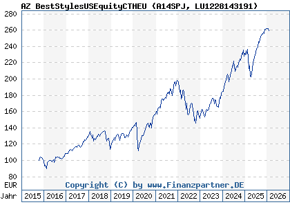 Chart: AZ BestStylesUSEquityCTHEU (A14SPJ LU1228143191)