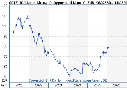 Chart: AGIF Allianz China A Opportunities A EUR (A2QPRD LU2305039237)
