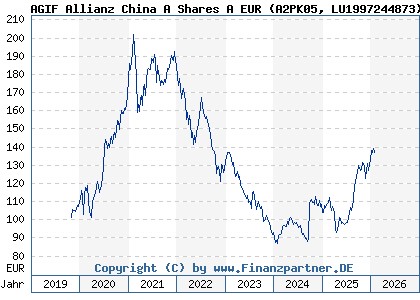 Chart: AGIF Allianz China A Shares A EUR (A2PK05 LU1997244873)