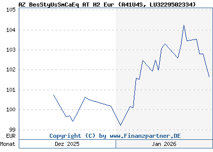 Chart: AZ BesStyUsSmCaEq AT H2 Eur (A41U4S LU3229502334)