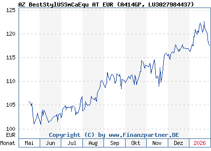 Chart: AZ BestStylUSSmCaEqu AT EUR (A414GP LU3027984437)