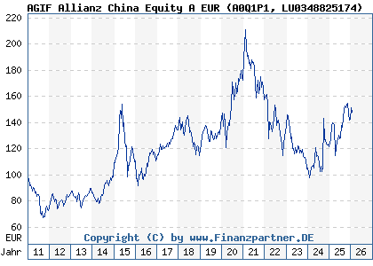 Chart: AGIF Allianz China Equity A EUR (A0Q1P1 LU0348825174)