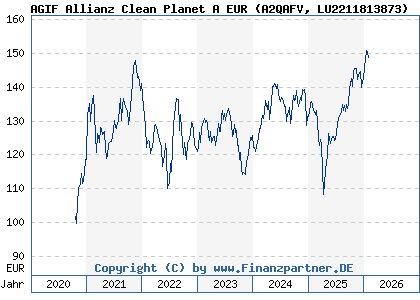 Chart: AGIF Allianz Clean Planet A EUR (A2QAFV LU2211813873)