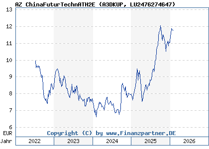 Chart: AZ ChinaFuturTechnATH2E (A3DKUP LU2476274647)