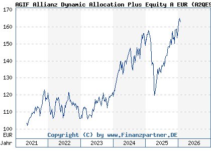 Chart: AGIF Allianz Dynamic Allocation Plus Equity A EUR (A2QE90 LU2243729576)