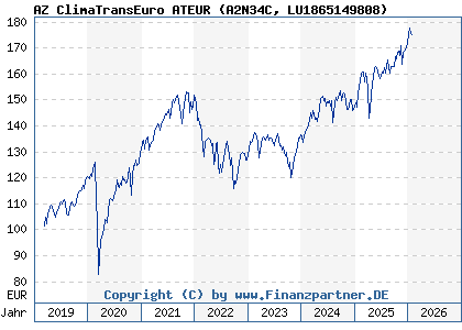 Chart: AZ ClimaTransEuro ATEUR (A2N34C LU1865149808)