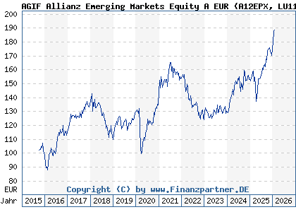 Chart: AGIF Allianz Emerging Markets Equity A EUR (A12EPX LU1136106207)