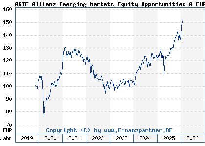 Chart: AGIF Allianz Emerging Markets Equity Opportunities A EUR (A2PJ3P LU1992126489)