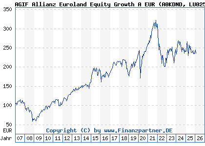 Chart: AGIF Allianz Euroland Equity Growth A EUR (A0KDND LU0256839944)