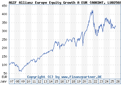Chart: AGIF Allianz Europe Equity Growth A EUR (A0KDMT LU0256839191)