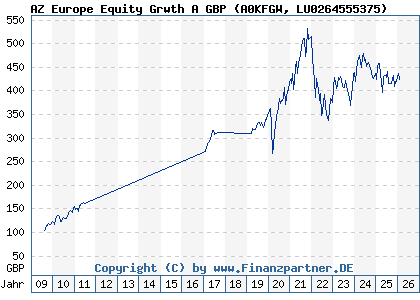 Chart: AZ Europe Equity Grwth A GBP (A0KFGW LU0264555375)