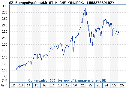 Chart: AZ EuropeEquGrowth AT H CHF (A1J5DX LU0837062107)