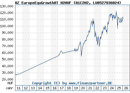 Chart: AZ EuropeEquGrowthAT H2HUF (A1C2H2 LU0527936024)