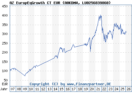 Chart: AZ EuropEqGrowth CT EUR (A0KDMW LU0256839860)