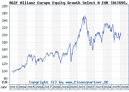 Chart: AGIF Allianz Europe Equity Growth Select A EUR (A1T69S LU0908554255)