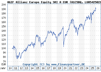 Chart: AGIF Allianz Europe Equity SRI A EUR (A1C5BQ LU0542502157)