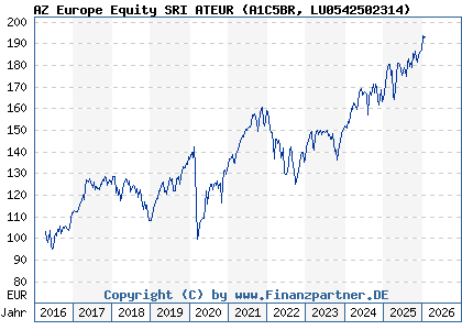 Chart: AZ Europe Equity SRI ATEUR (A1C5BR LU0542502314)