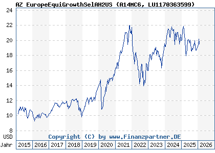 Chart: AZ EuropeEquiGrowthSelAH2US (A14MC6 LU1170363599)