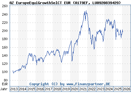 Chart: AZ EuropeEquiGrowthSelCT EUR (A1T9EF LU0920839429)