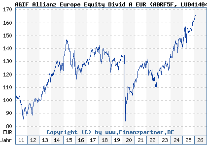 Chart: AGIF Allianz Europe Equity Divid A EUR (A0RF5F LU0414045582)