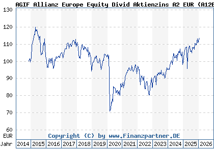 Chart: AGIF Allianz Europe Equity Divid Aktienzins A2 EUR (A12BH6 LU1111122583)