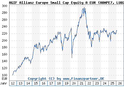 Chart: AGIF Allianz Europe Small Cap Equity A EUR (A0MPE7 LU0293315023)