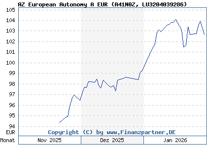 Chart: AZ European Autonomy A EUR (A41N0Z LU3204039286)