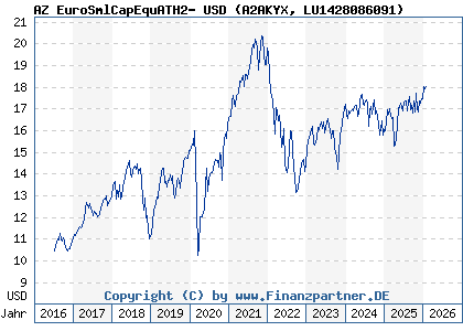 Chart: AZ EuroSmlCapEquATH2- USD (A2AKYX LU1428086091)