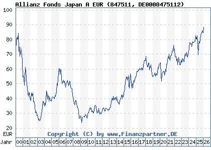 Chart: Allianz Fonds Japan A EUR (847511 DE0008475112)