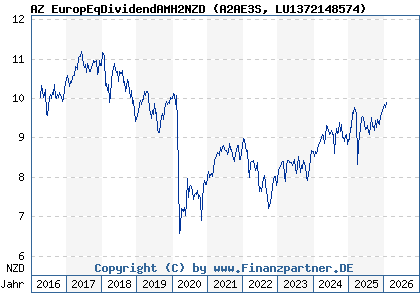 Chart: AZ EuropEqDividendAMH2NZD (A2AE3S LU1372148574)