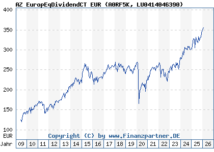 Chart: AZ EuropEqDividendCT EUR (A0RF5K LU0414046390)