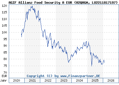 Chart: AGIF Allianz Food Security A EUR (A2QAGM LU2211817197)