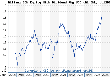 Chart: Allianz GEM Equity High Dividend AMg USD (A14ZML LU1282651048)