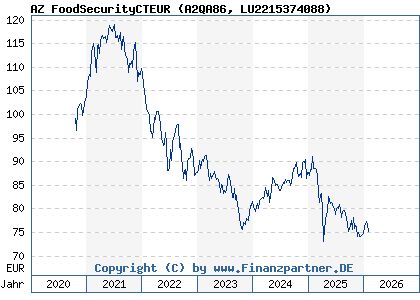 Chart: AZ FoodSecurityCTEUR (A2QA86 LU2215374088)