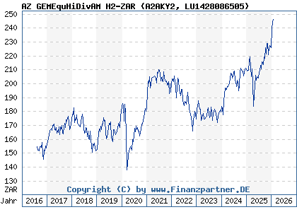 Chart: AZ GEMEquHiDivAM H2-ZAR (A2AKY2 LU1428086505)