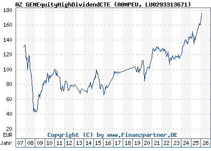 Chart: AZ GEMEquityHighDividendCTE (A0MPEU LU0293313671)