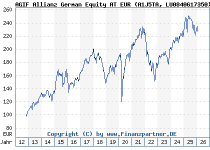 Chart: AGIF Allianz German Equity AT EUR (A1J5TA LU0840617350)