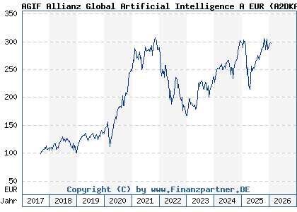 Chart: AGIF Allianz Global Artificial Intelligence A EUR (A2DKAR LU1548497186)