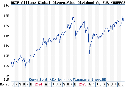 Chart: AGIF Allianz Global Diversified Dividend Ag EUR (A3EFA8 LU2621005292)