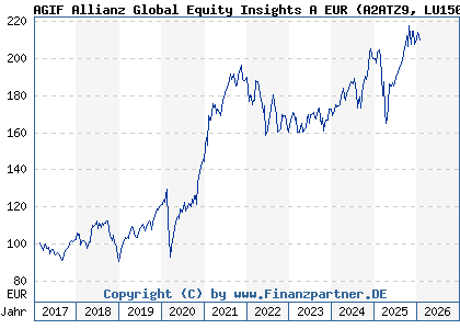 Chart: AGIF Allianz Global Equity Insights A EUR (A2ATZ9 LU1508476725)