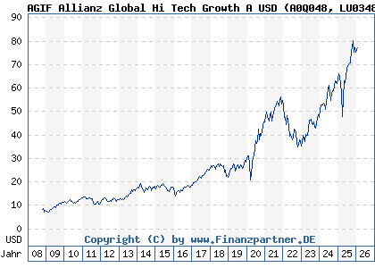 Chart: AGIF Allianz Global Hi Tech Growth A USD (A0Q048 LU0348723411)