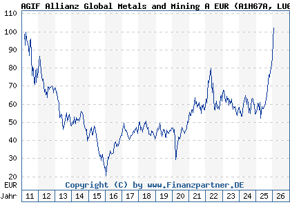 Chart: AGIF Allianz Global Metals and Mining A EUR (A1H67A LU0589944643)