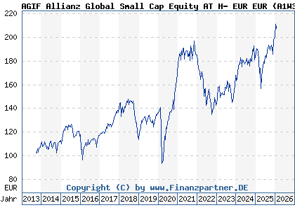 Chart: AGIF Allianz Global Small Cap Equity AT H- EUR EUR (A1W37R LU0962745302)