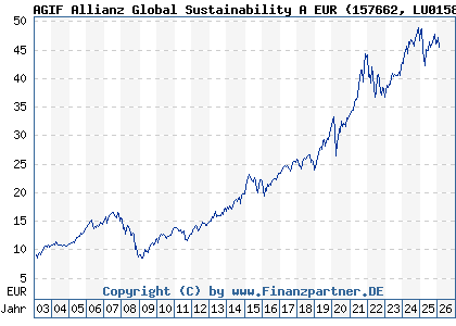 Chart: AGIF Allianz Global Sustainability A EUR (157662 LU0158827195)
