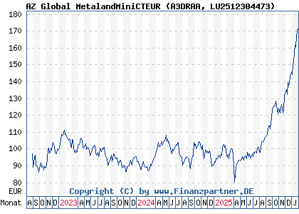 Chart: AZ Global MetalandMiniCTEUR (A3DRAA LU2512304473)